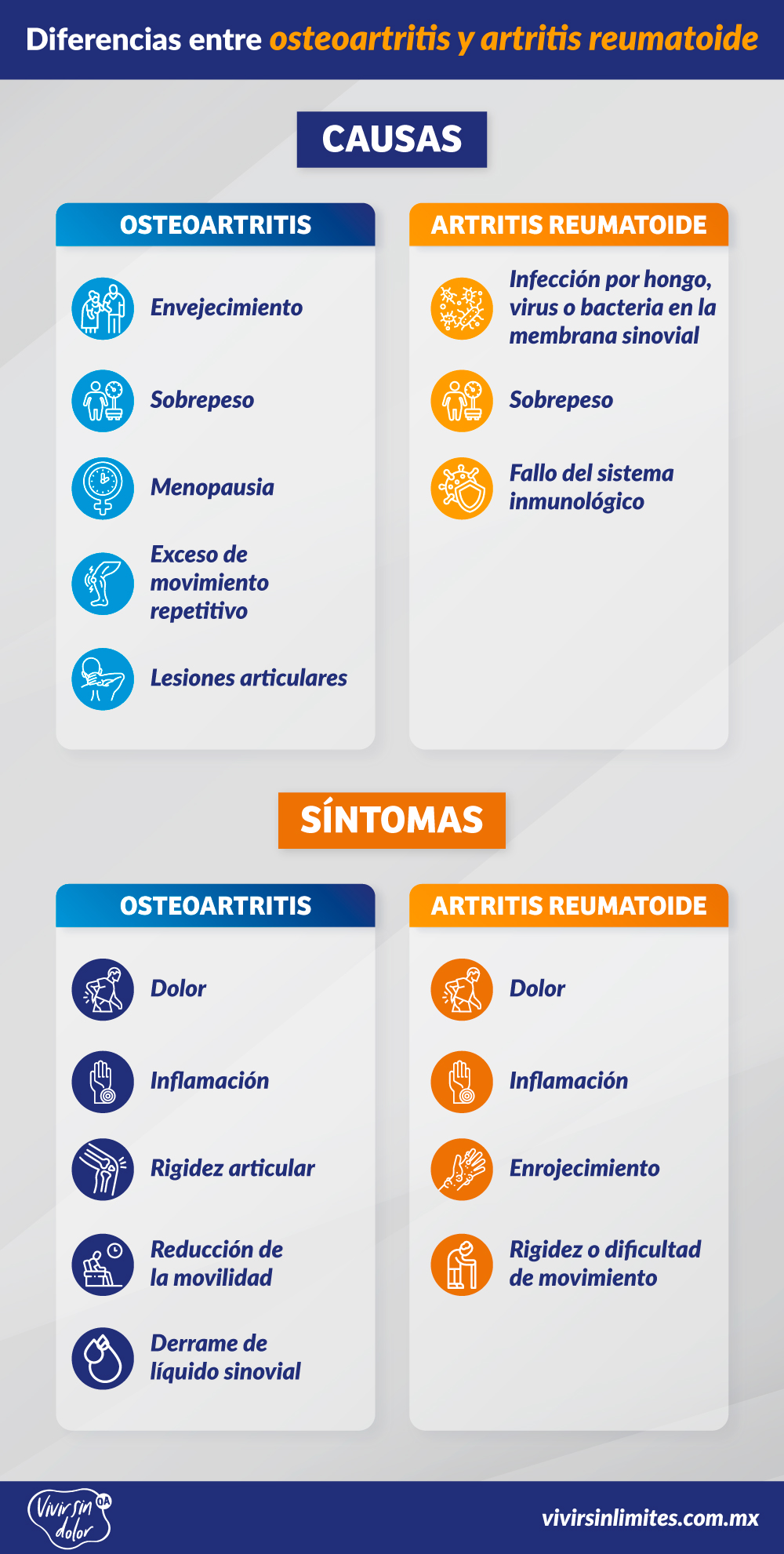 Osteoartritis y artritis reumatoide, diferencias 